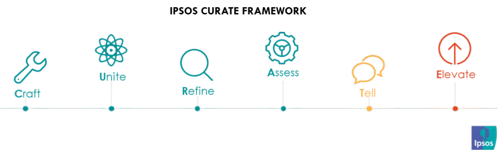 curation framework