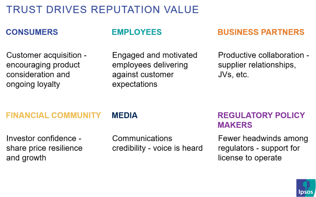 trust drives reputation value ipsos